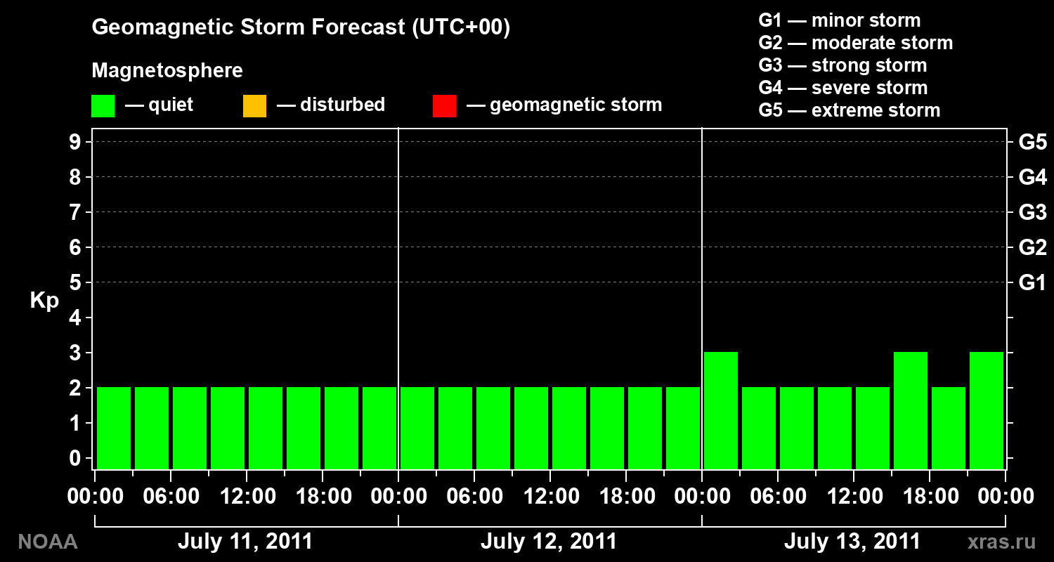 Geomagnetic index Kp forecast for three days