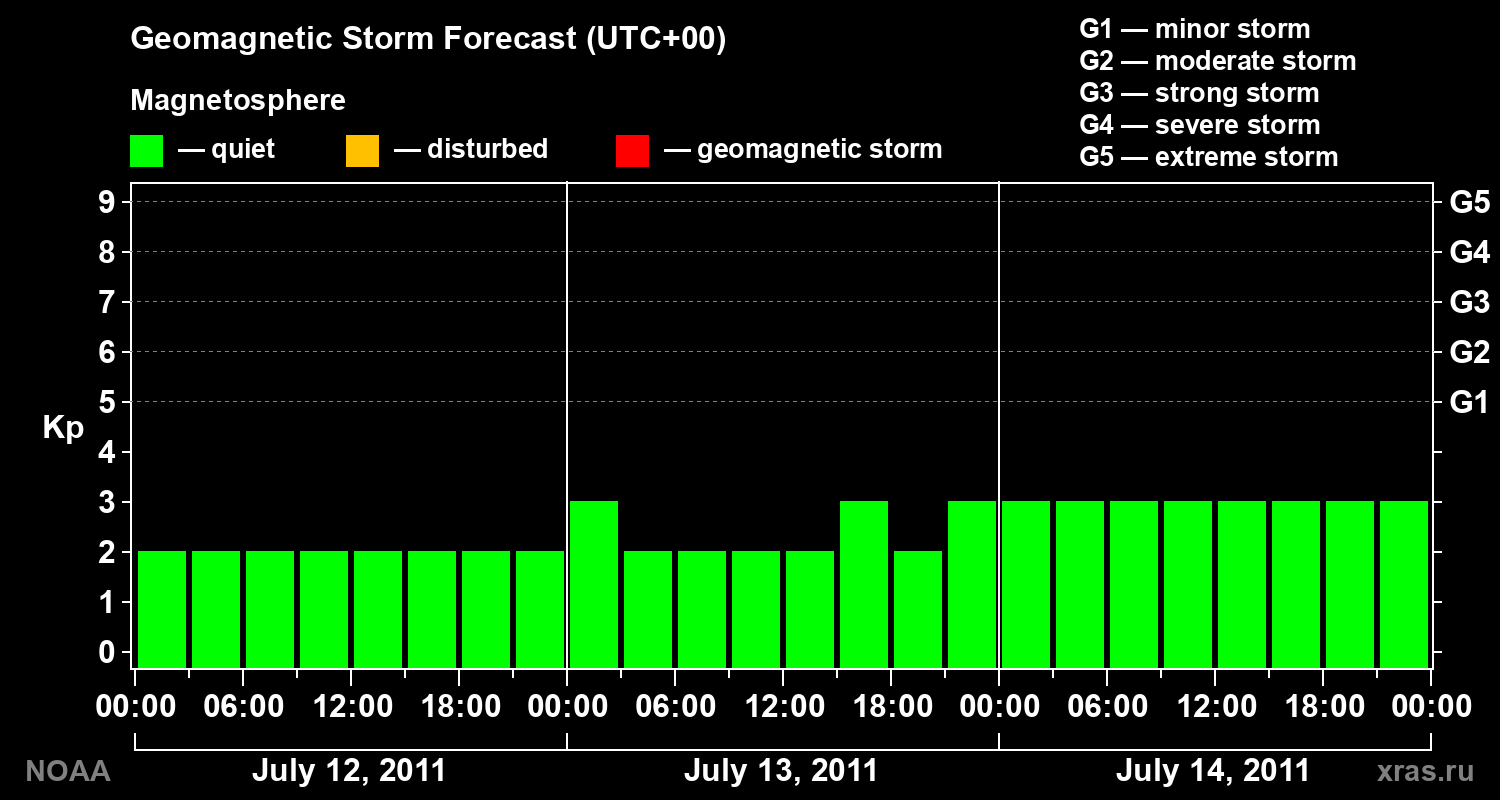 Geomagnetic index Kp forecast for three days