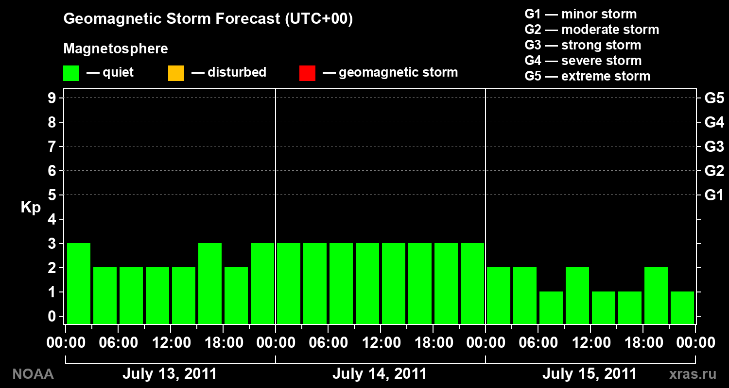 Geomagnetic index Kp forecast for three days