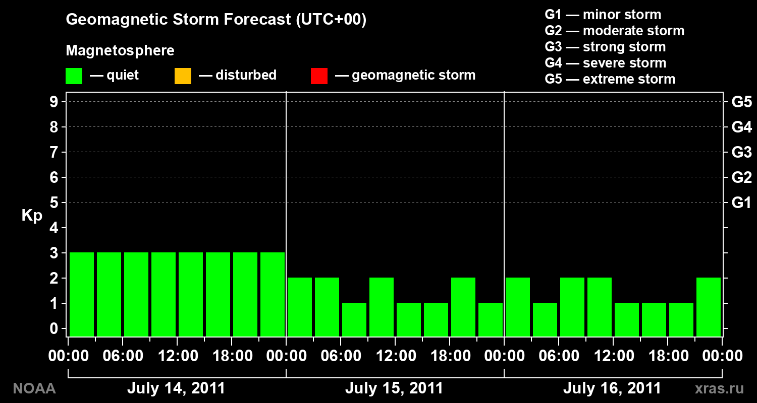 Geomagnetic index Kp forecast for three days