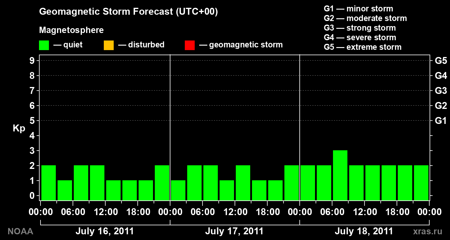 Geomagnetic index Kp forecast for three days