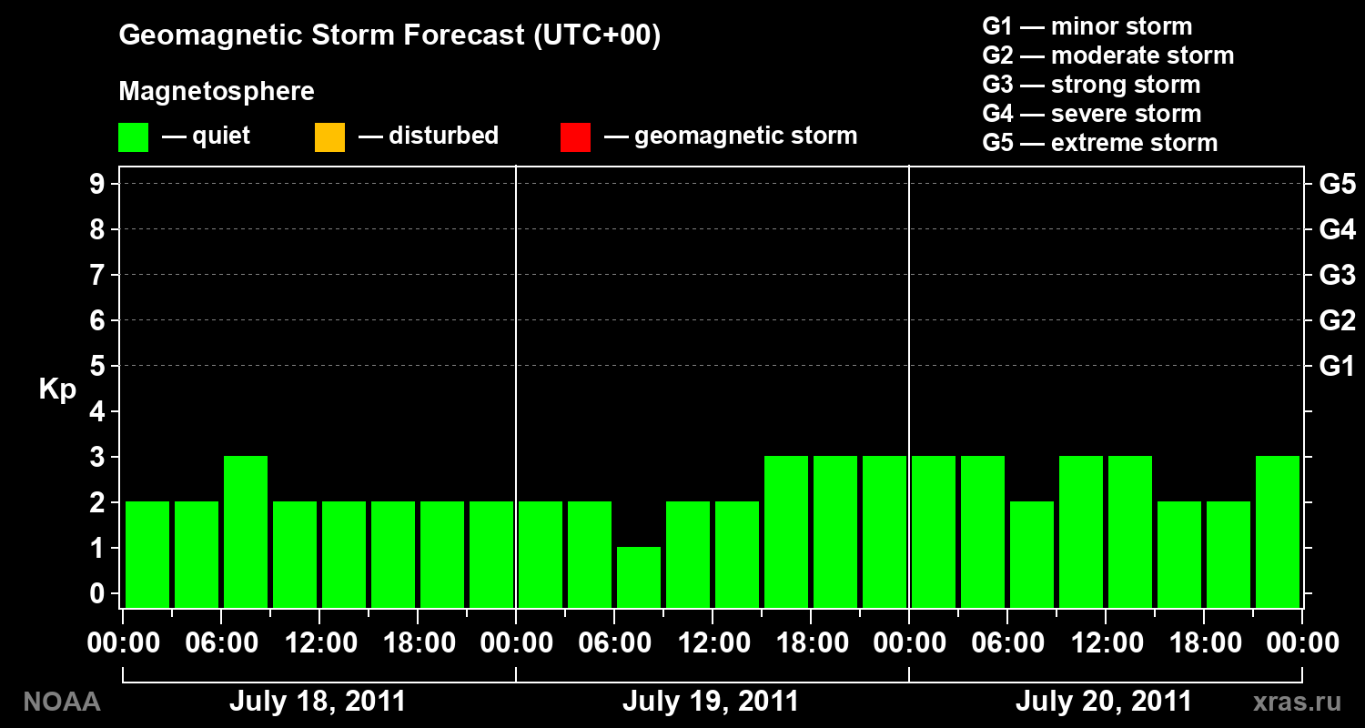 Geomagnetic index Kp forecast for three days