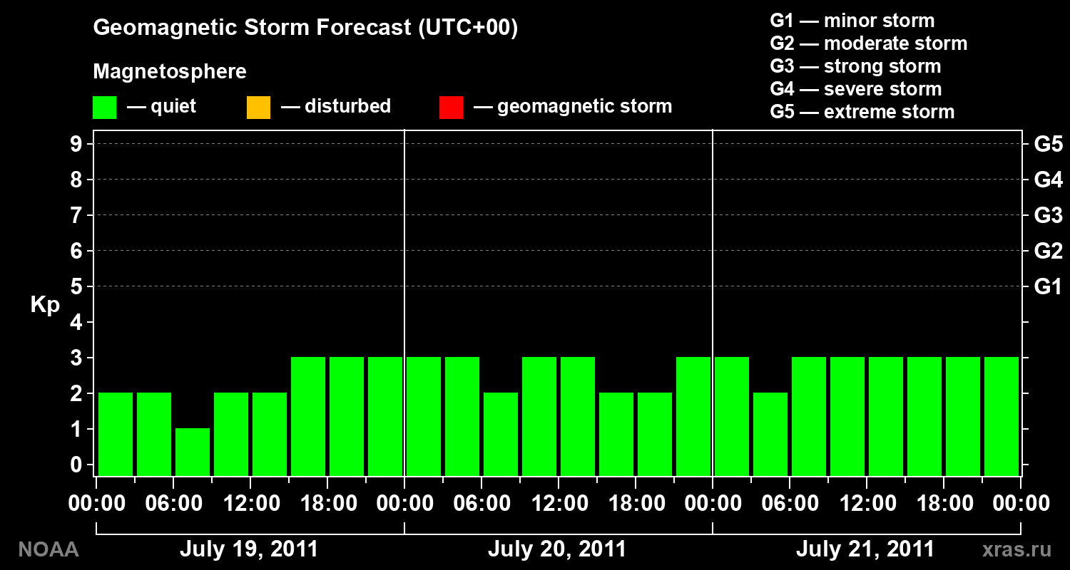 Geomagnetic index Kp forecast for three days