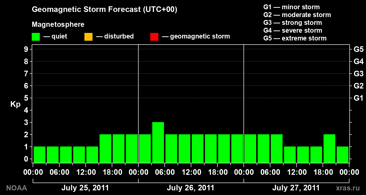 Geomagnetic index Kp forecast for three days