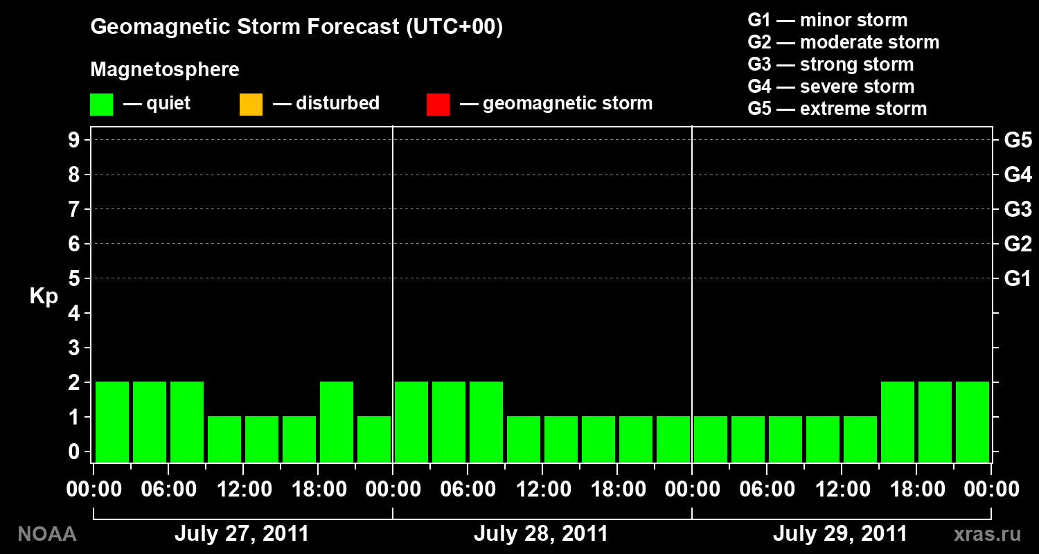Geomagnetic index Kp forecast for three days