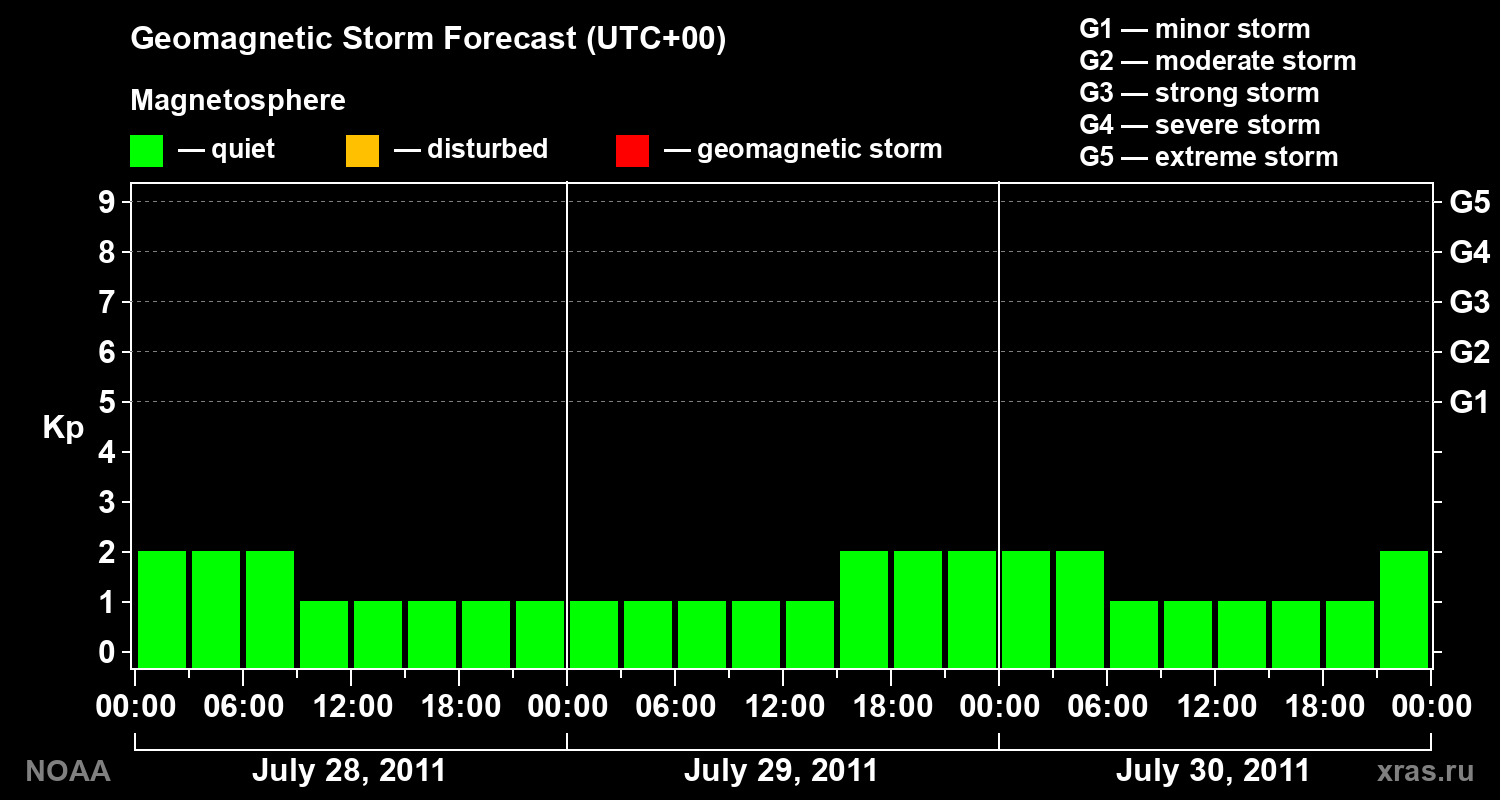Geomagnetic index Kp forecast for three days