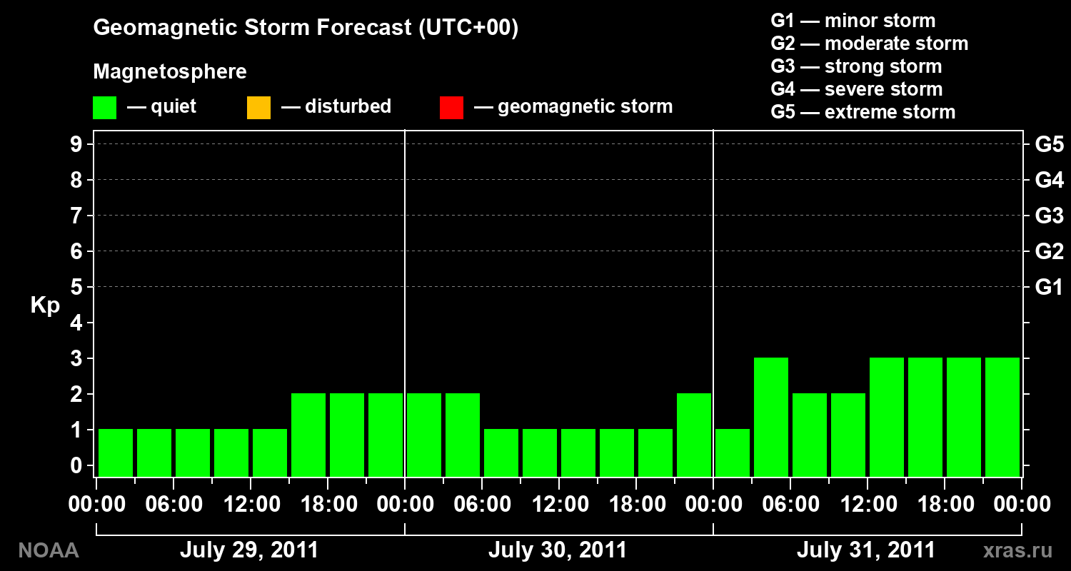 Geomagnetic index Kp forecast for three days