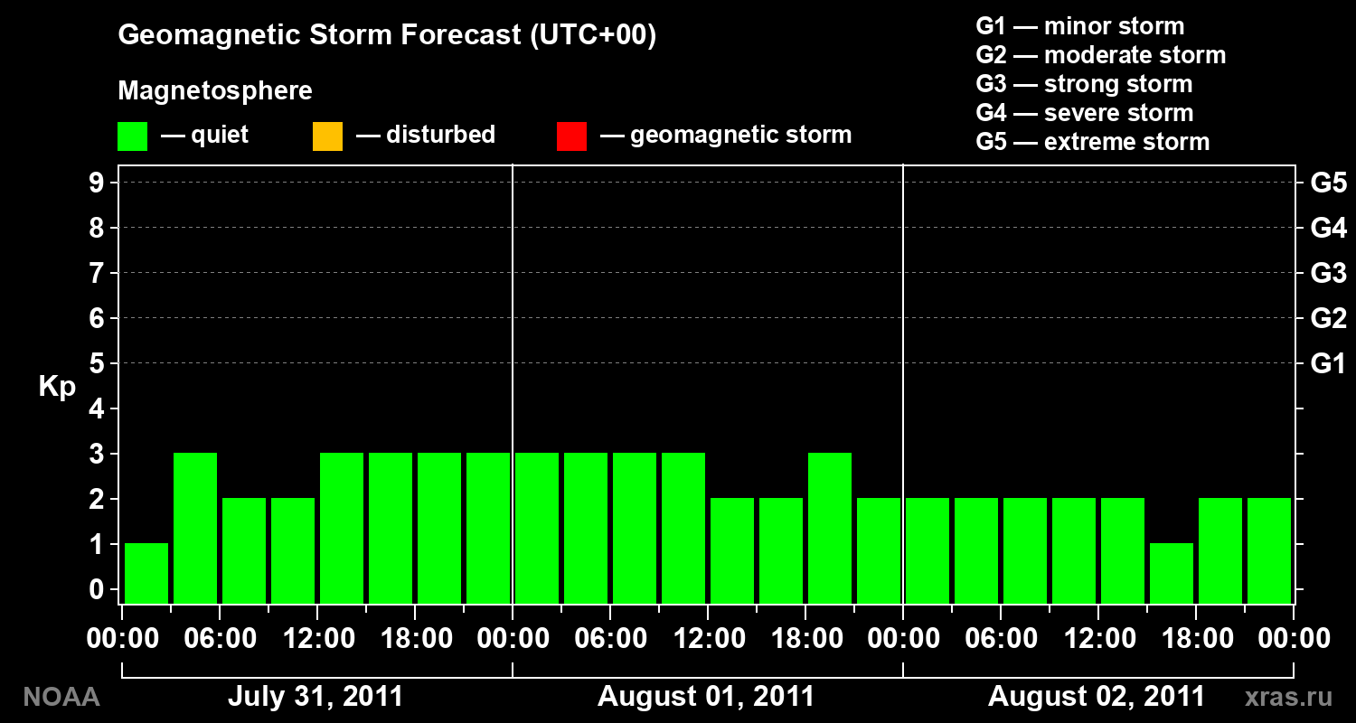Geomagnetic index Kp forecast for three days