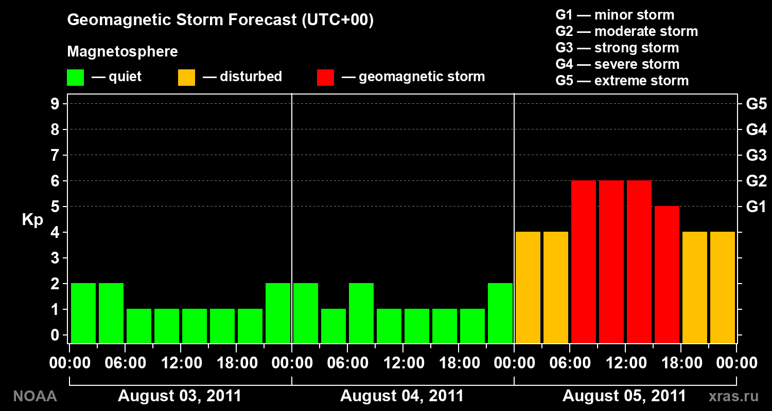 Geomagnetic index Kp forecast for three days