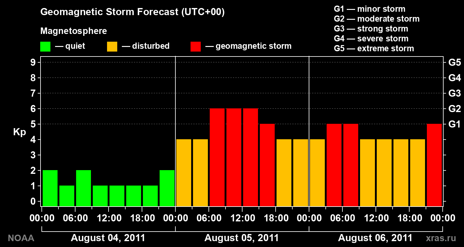 Geomagnetic index Kp forecast for three days