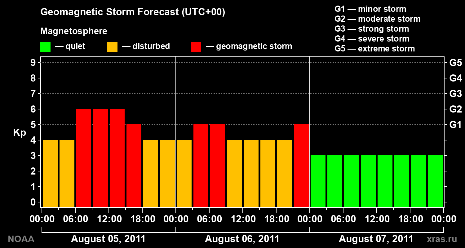 Geomagnetic index Kp forecast for three days