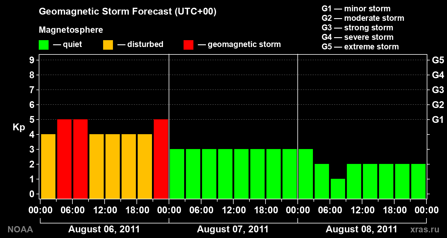 Geomagnetic index Kp forecast for three days