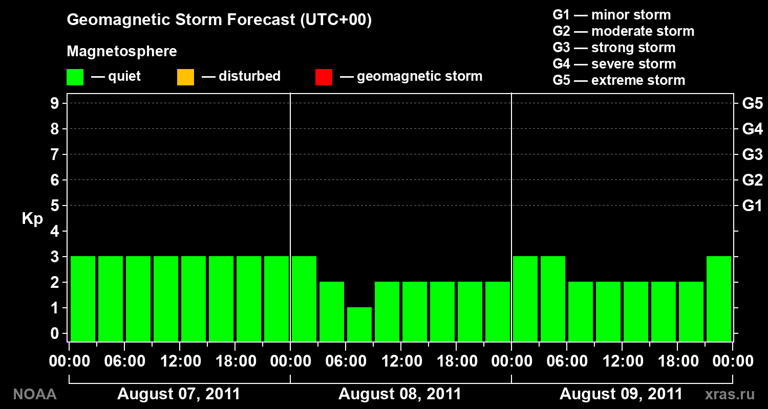 Geomagnetic index Kp forecast for three days