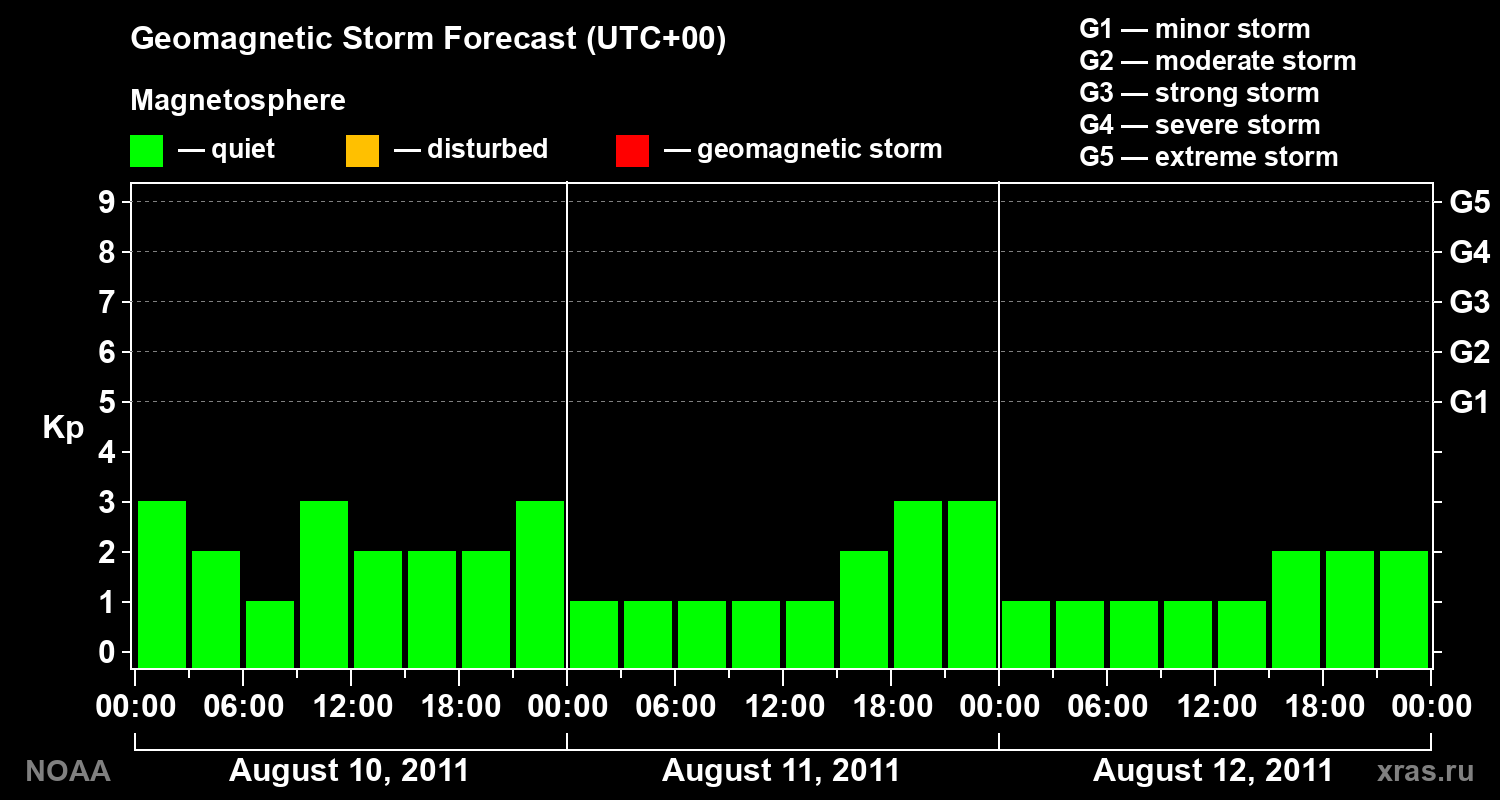 Geomagnetic index Kp forecast for three days