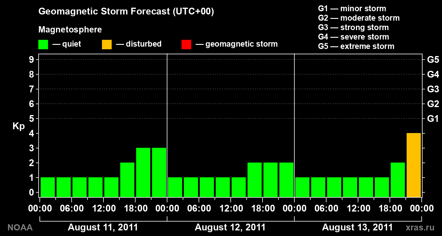Geomagnetic index Kp forecast for three days