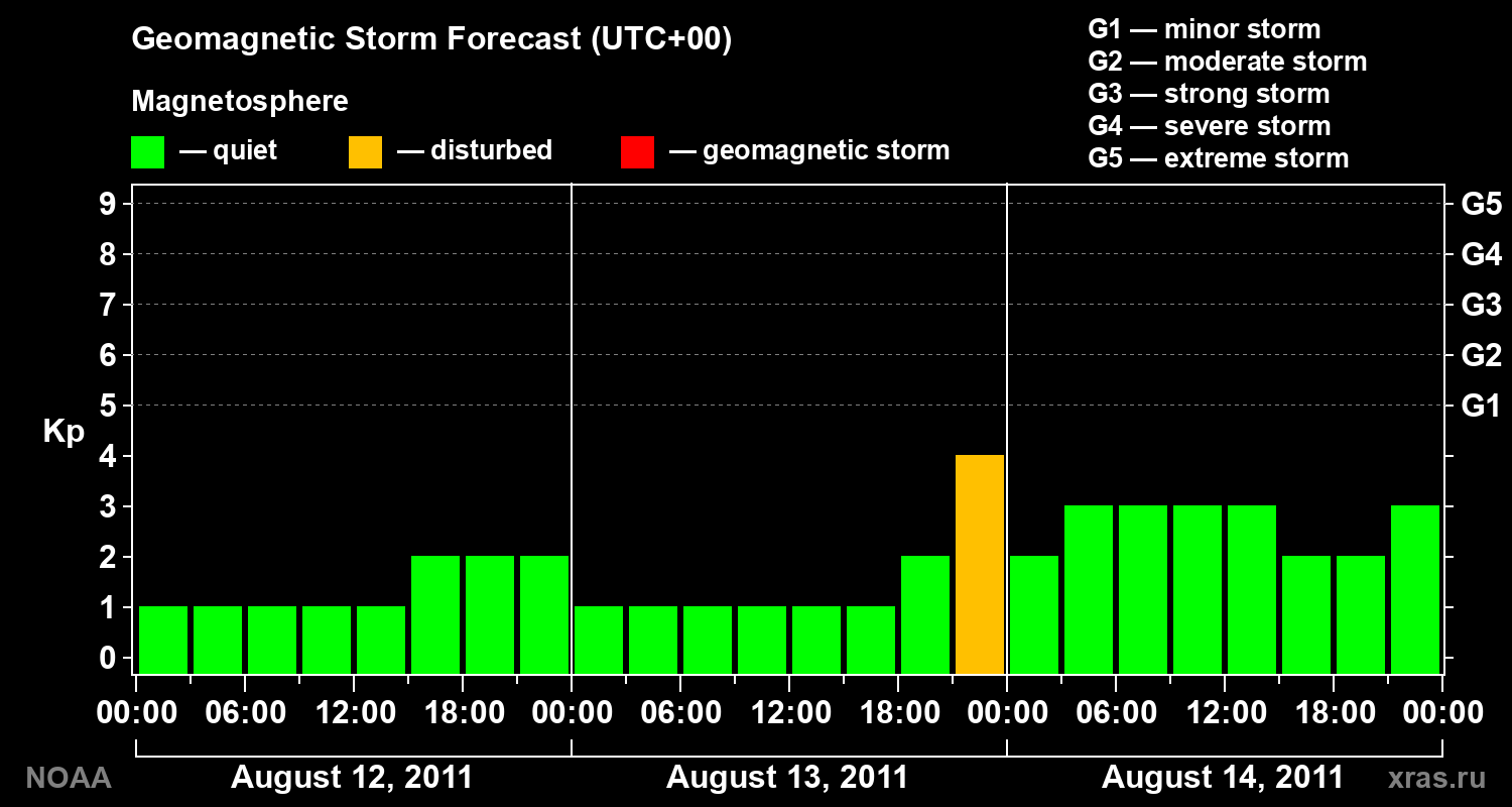 Geomagnetic index Kp forecast for three days
