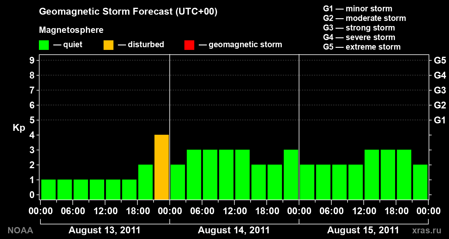 Geomagnetic index Kp forecast for three days