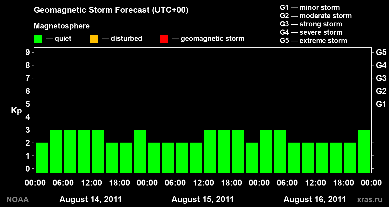 Geomagnetic index Kp forecast for three days