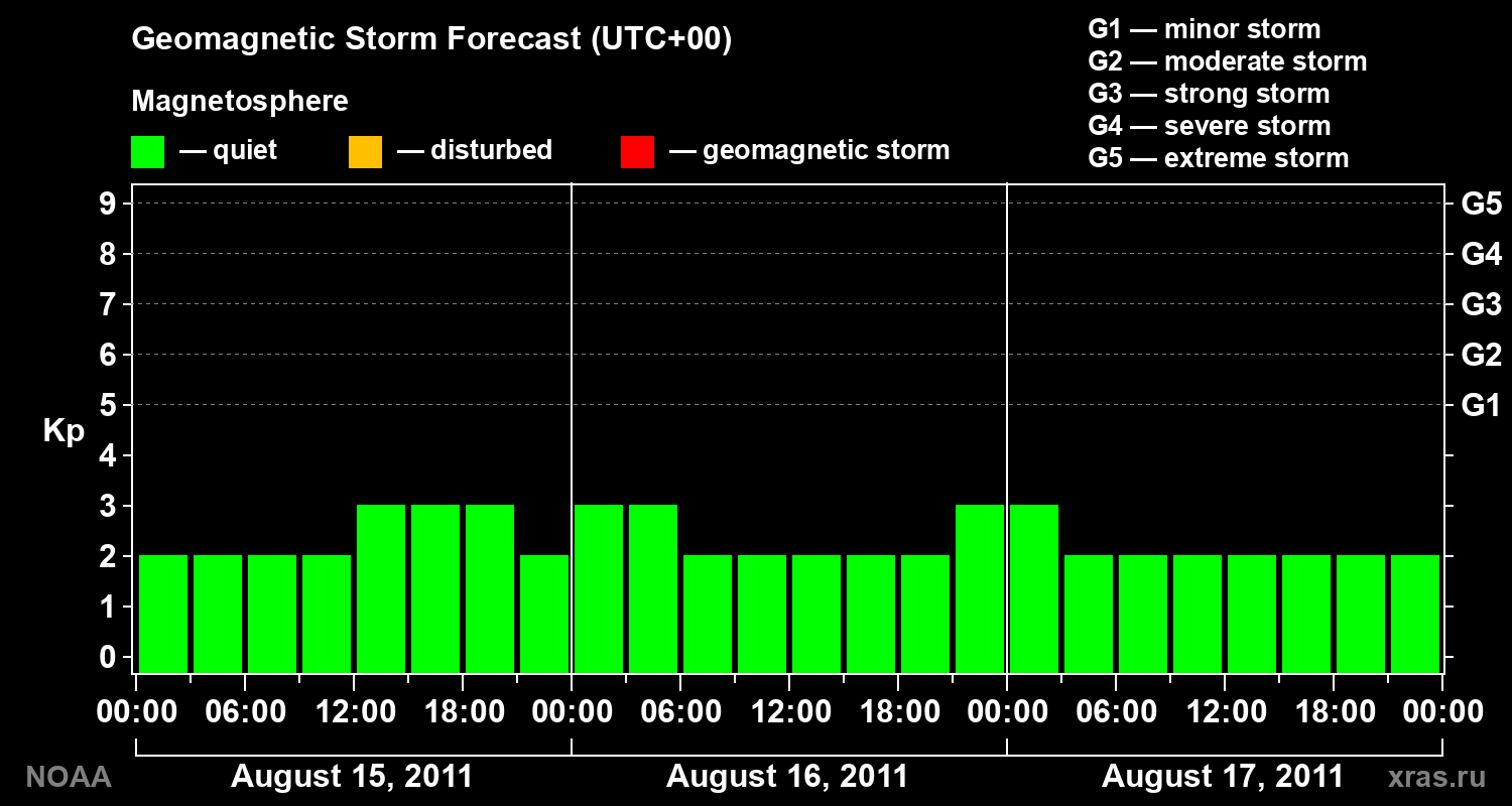 Geomagnetic index Kp forecast for three days