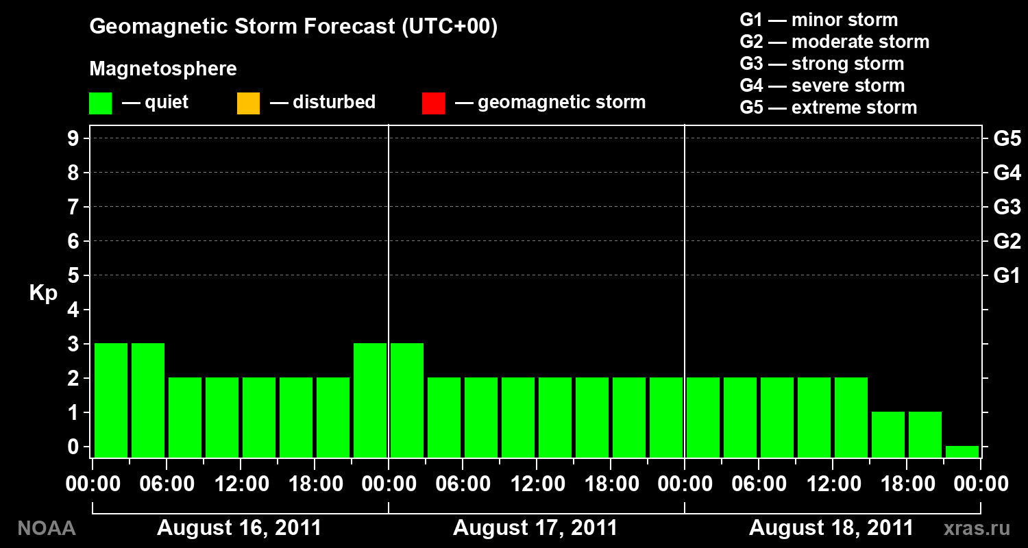 Geomagnetic index Kp forecast for three days