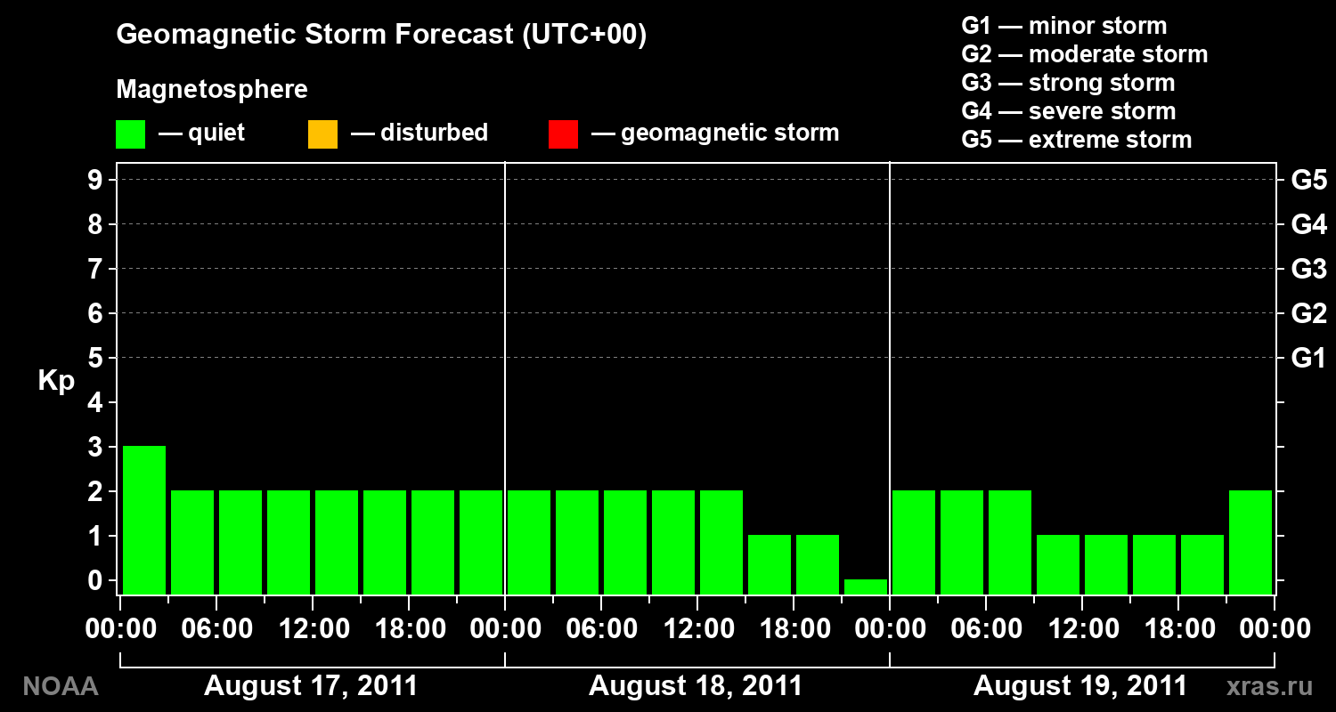 Geomagnetic index Kp forecast for three days