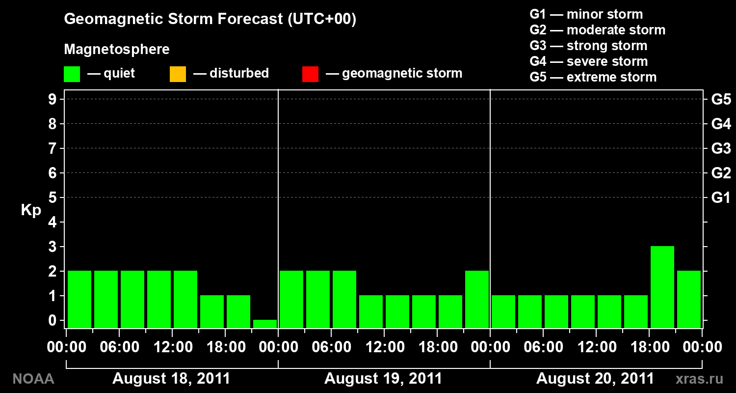 Geomagnetic index Kp forecast for three days
