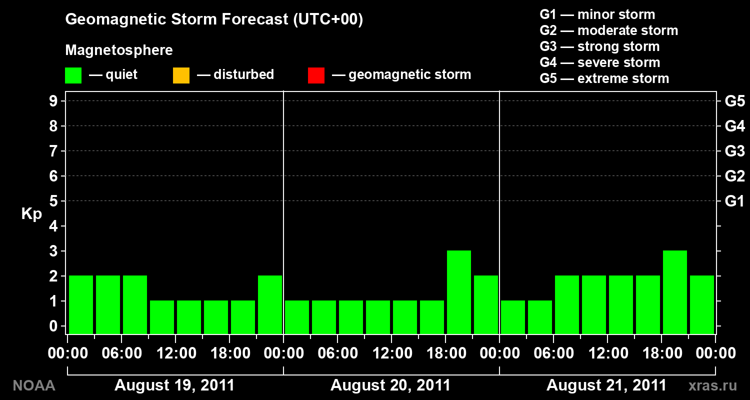 Geomagnetic index Kp forecast for three days