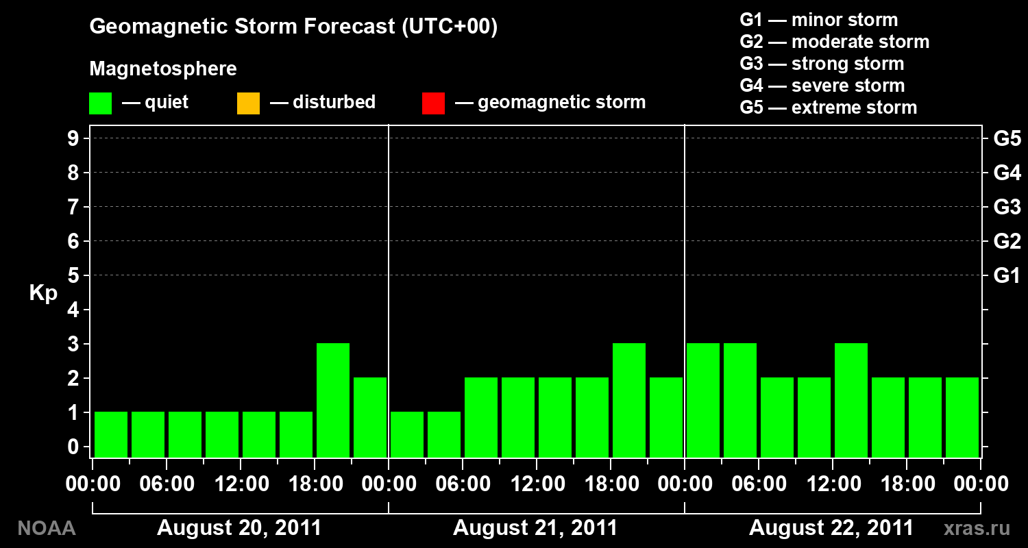 Geomagnetic index Kp forecast for three days
