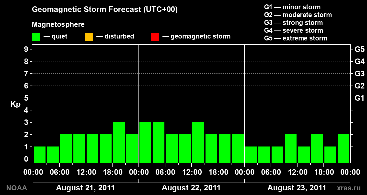 Geomagnetic index Kp forecast for three days