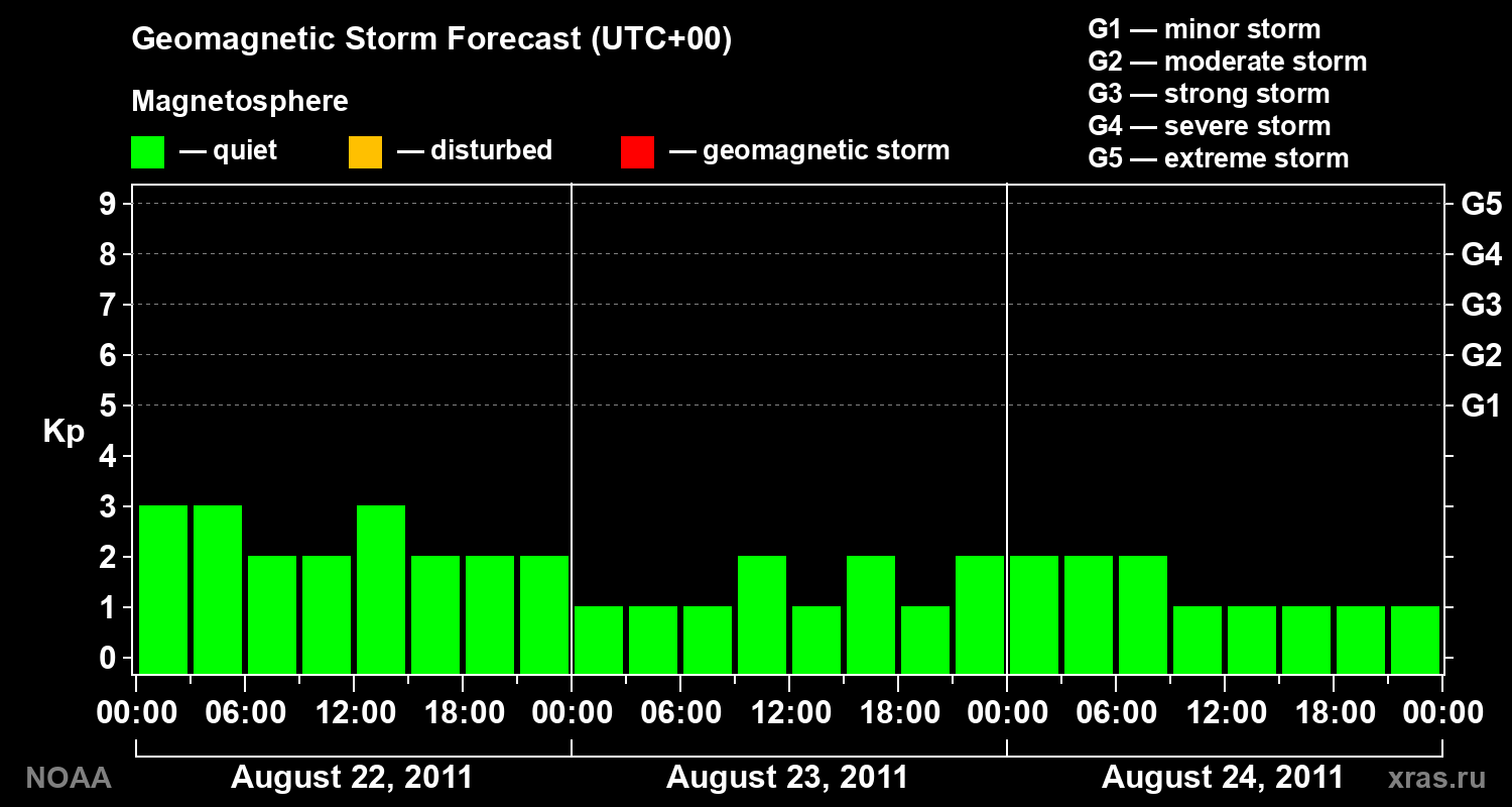 Geomagnetic index Kp forecast for three days