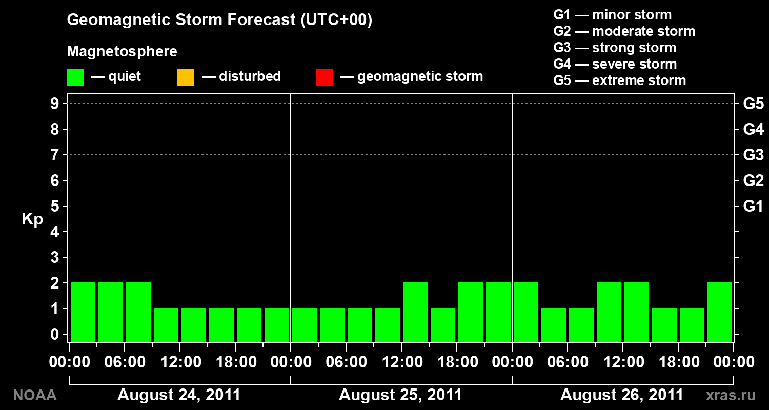 Geomagnetic index Kp forecast for three days