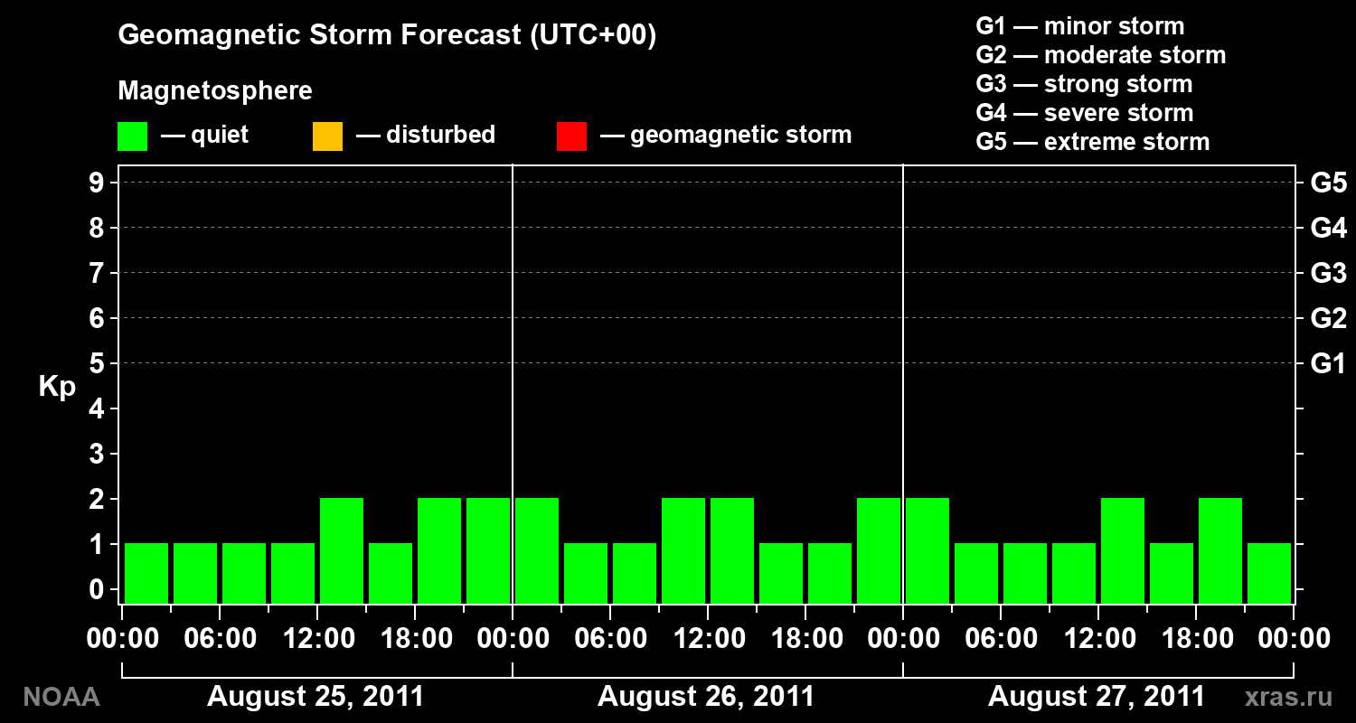 Geomagnetic index Kp forecast for three days