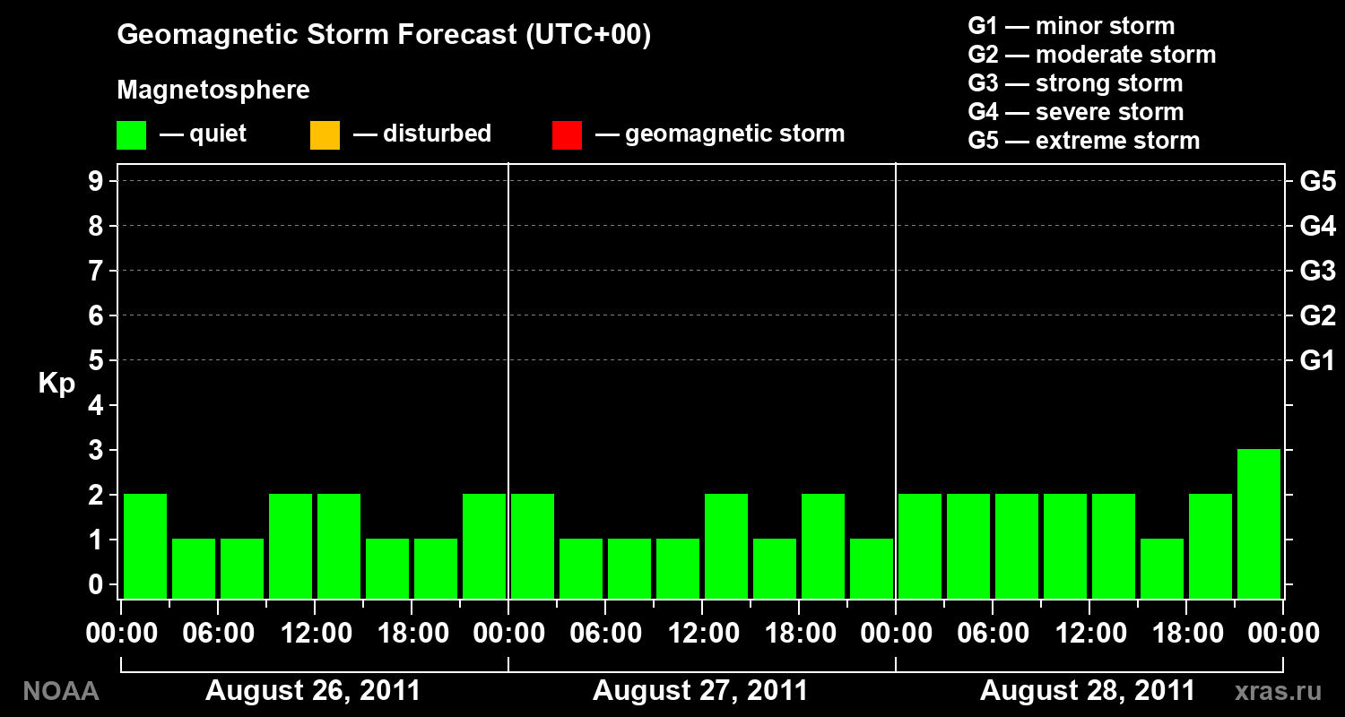Geomagnetic index Kp forecast for three days