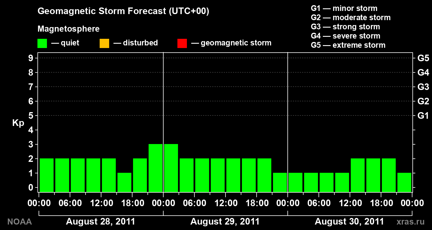 Geomagnetic index Kp forecast for three days
