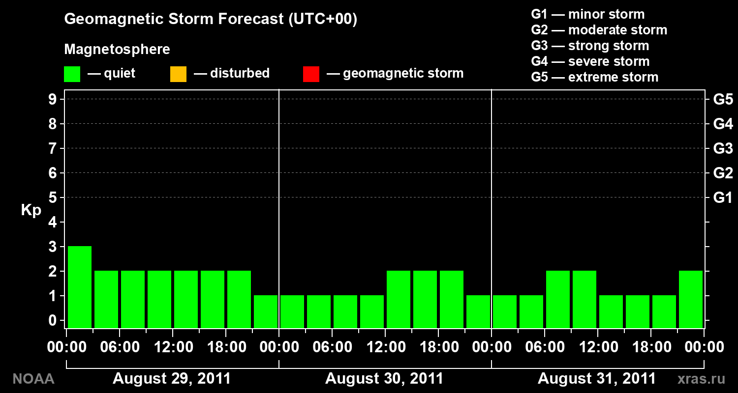 Geomagnetic index Kp forecast for three days