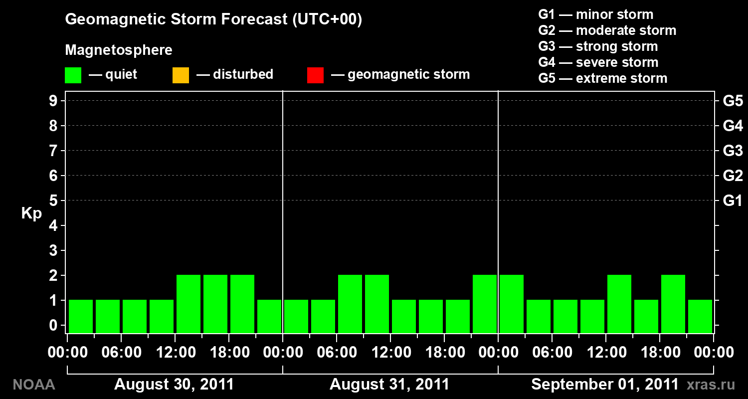 Geomagnetic index Kp forecast for three days