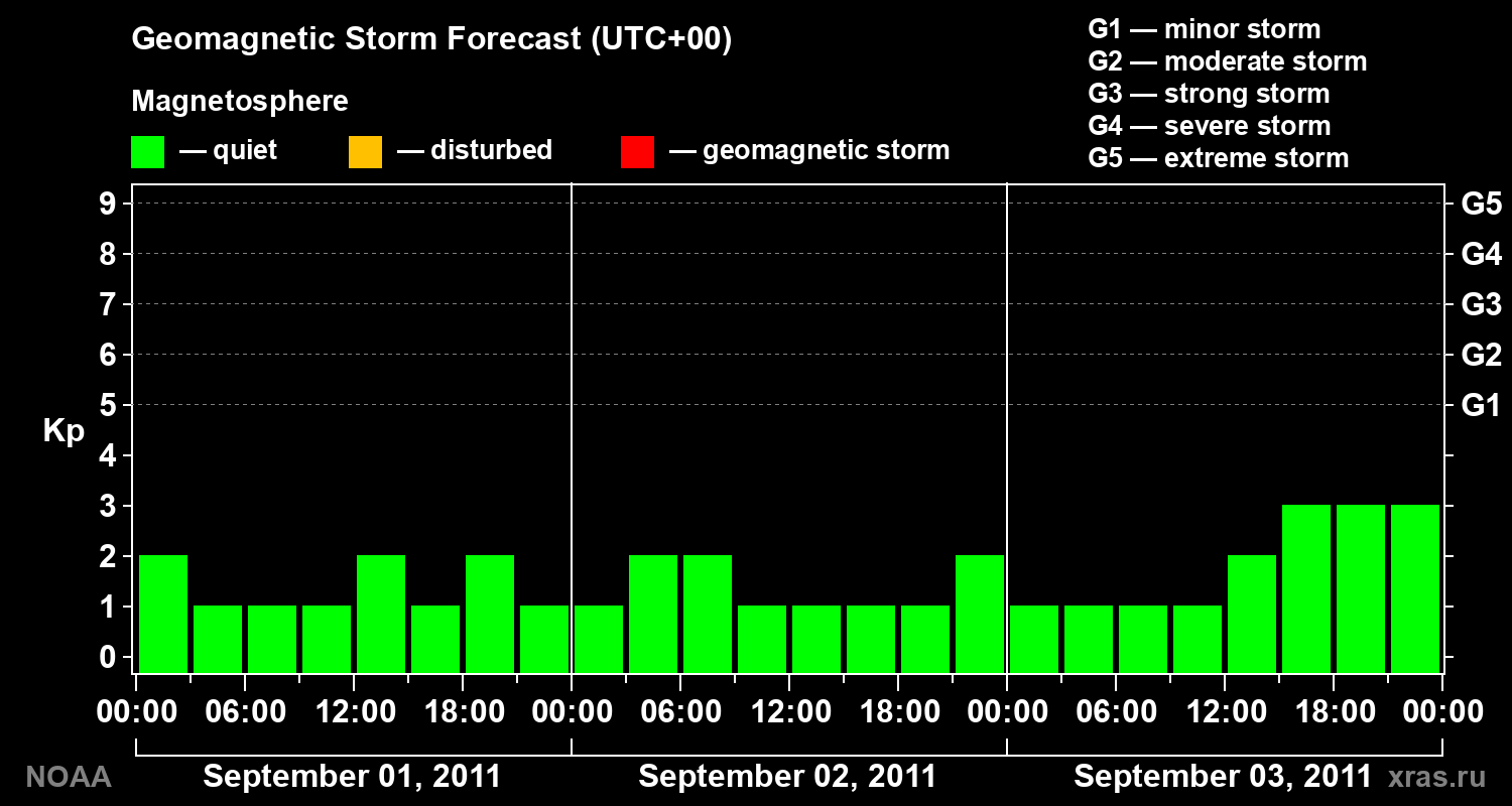 Geomagnetic index Kp forecast for three days