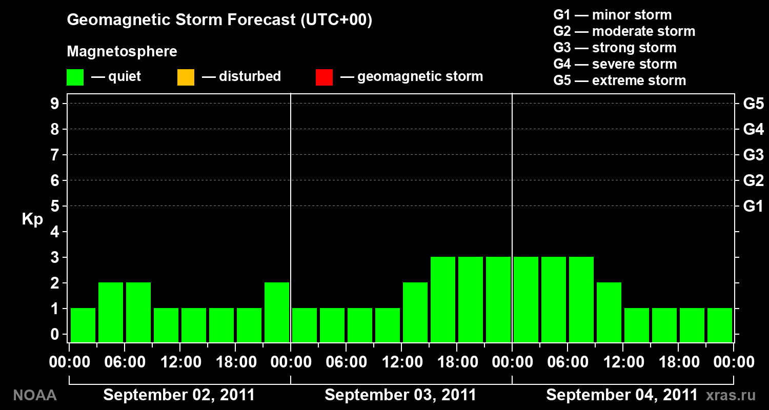 Geomagnetic index Kp forecast for three days