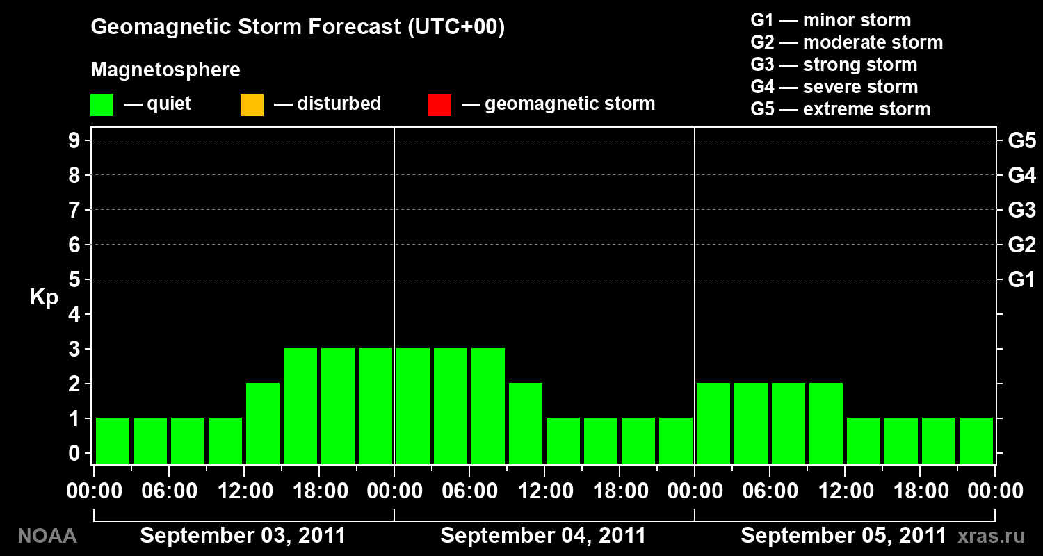 Geomagnetic index Kp forecast for three days