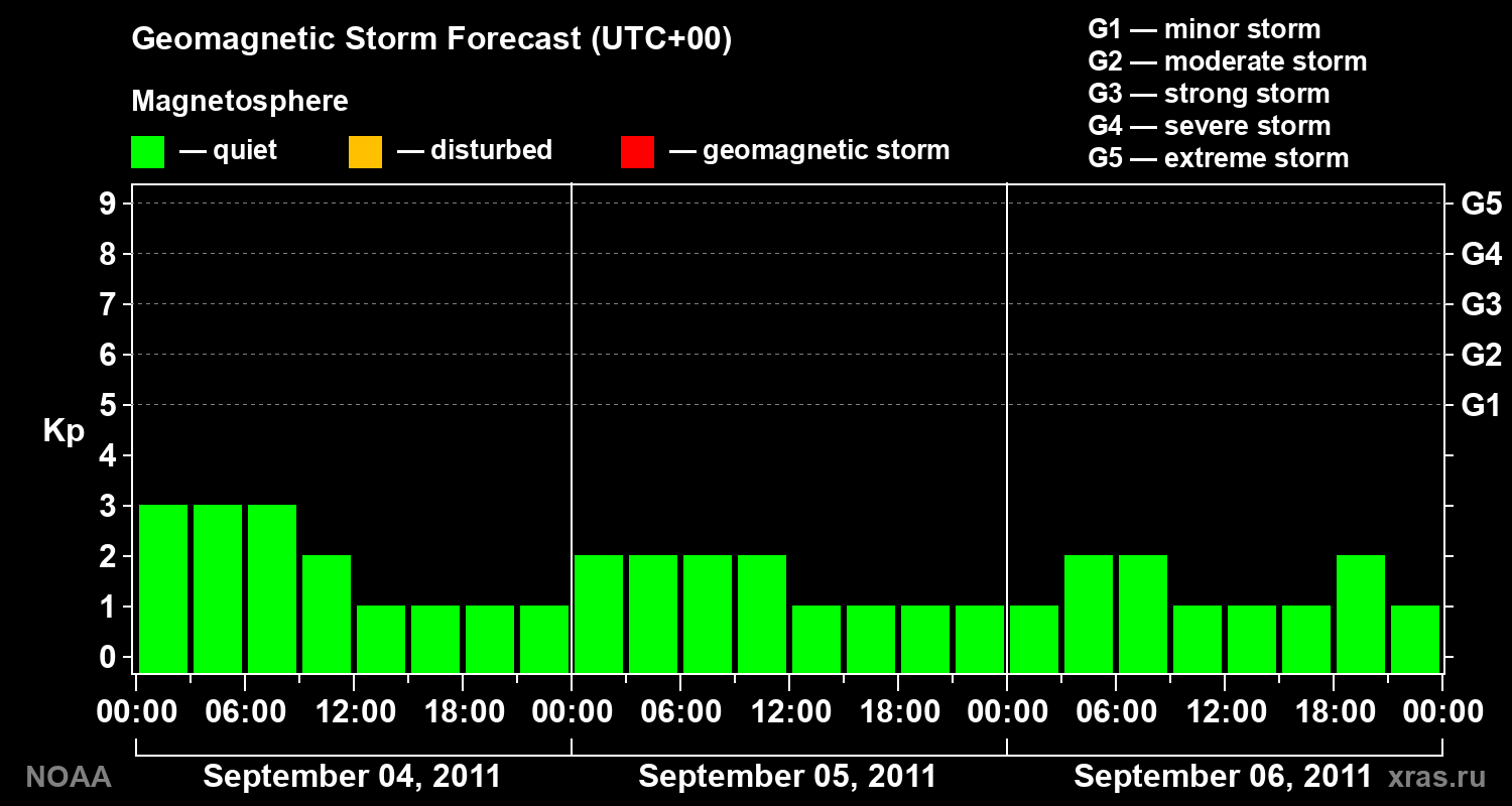 Geomagnetic index Kp forecast for three days