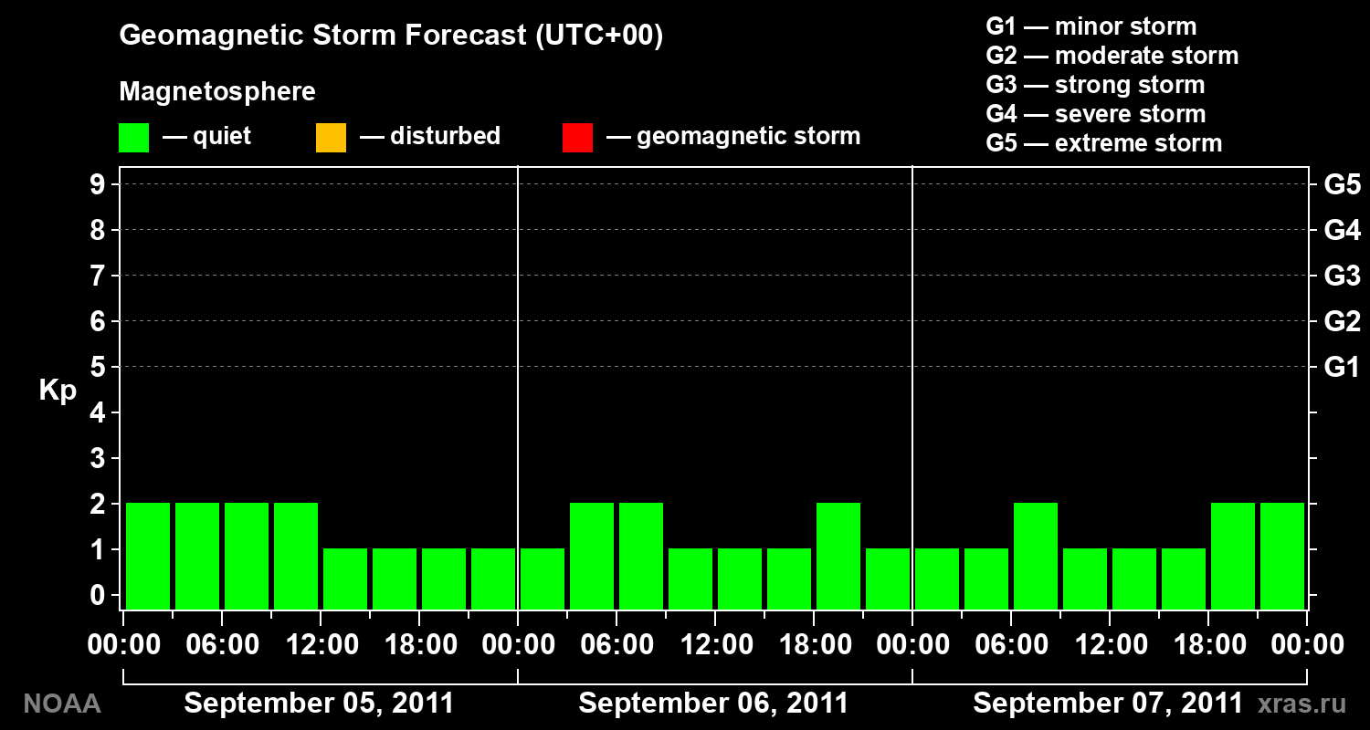 Geomagnetic index Kp forecast for three days