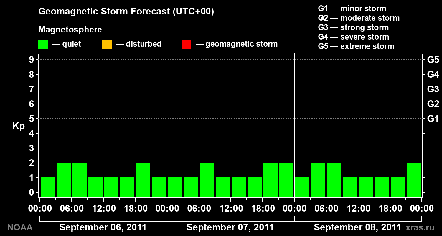 Geomagnetic index Kp forecast for three days
