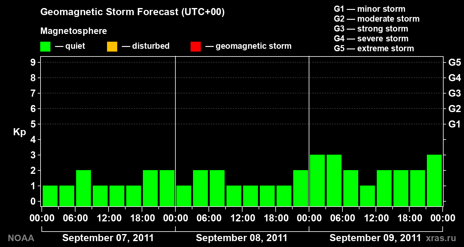 Geomagnetic index Kp forecast for three days