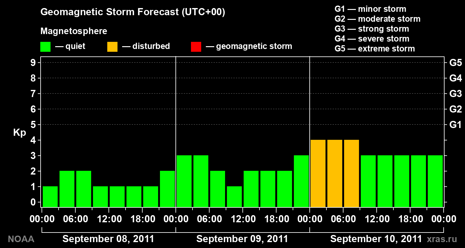 Geomagnetic index Kp forecast for three days
