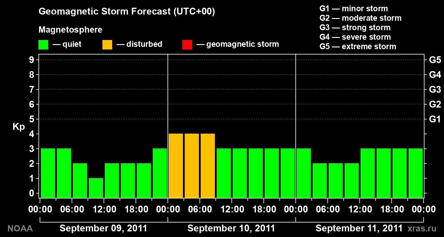 Geomagnetic index Kp forecast for three days