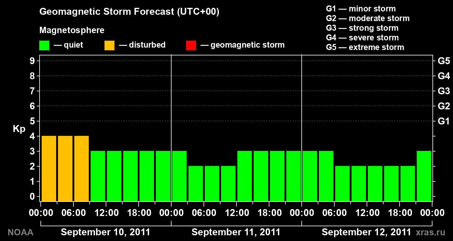 Geomagnetic index Kp forecast for three days