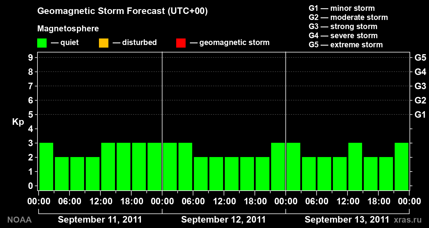 Geomagnetic index Kp forecast for three days