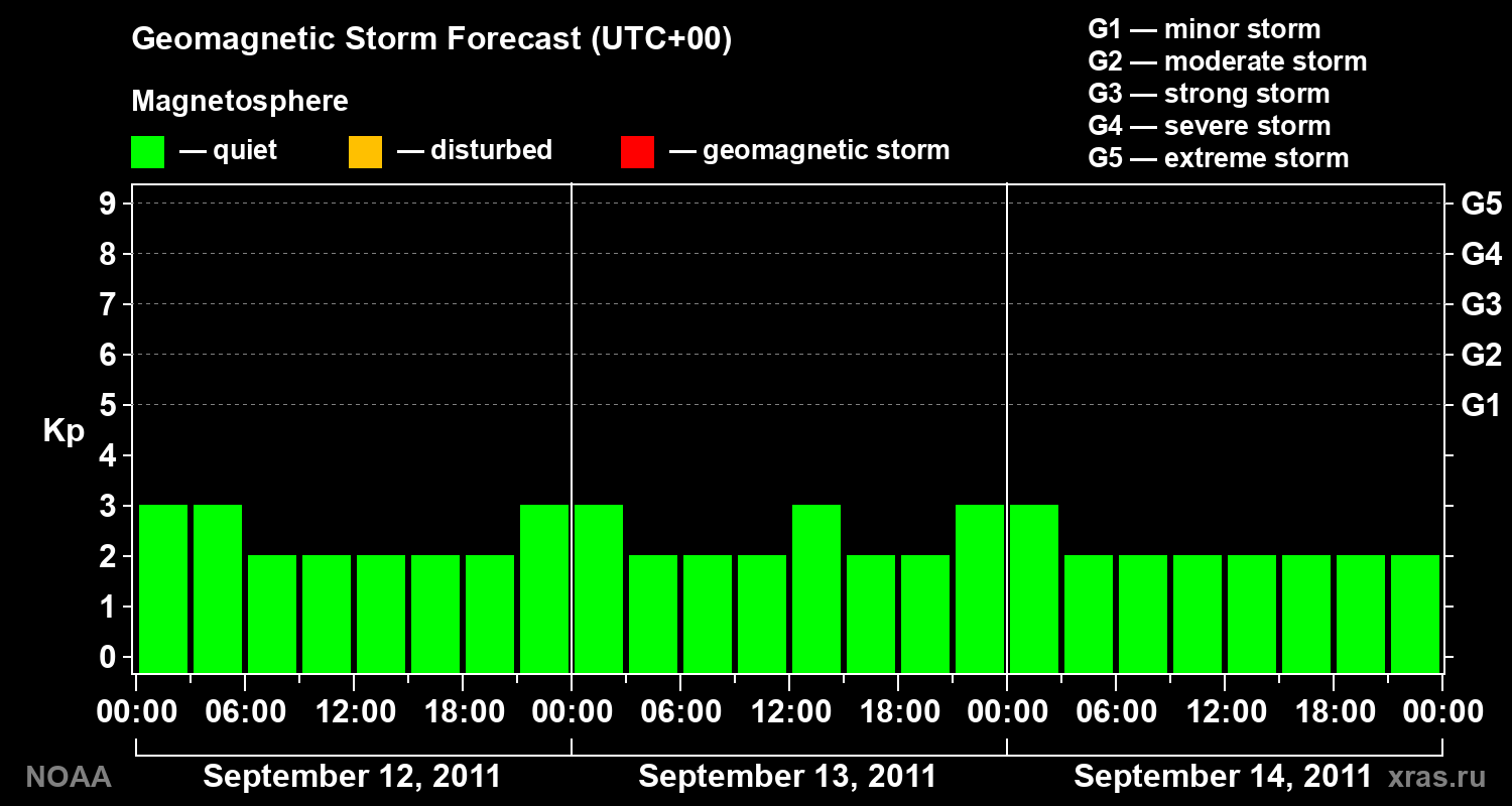 Geomagnetic index Kp forecast for three days