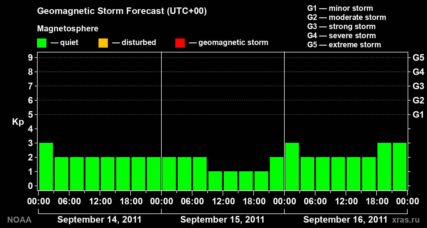 Geomagnetic index Kp forecast for three days