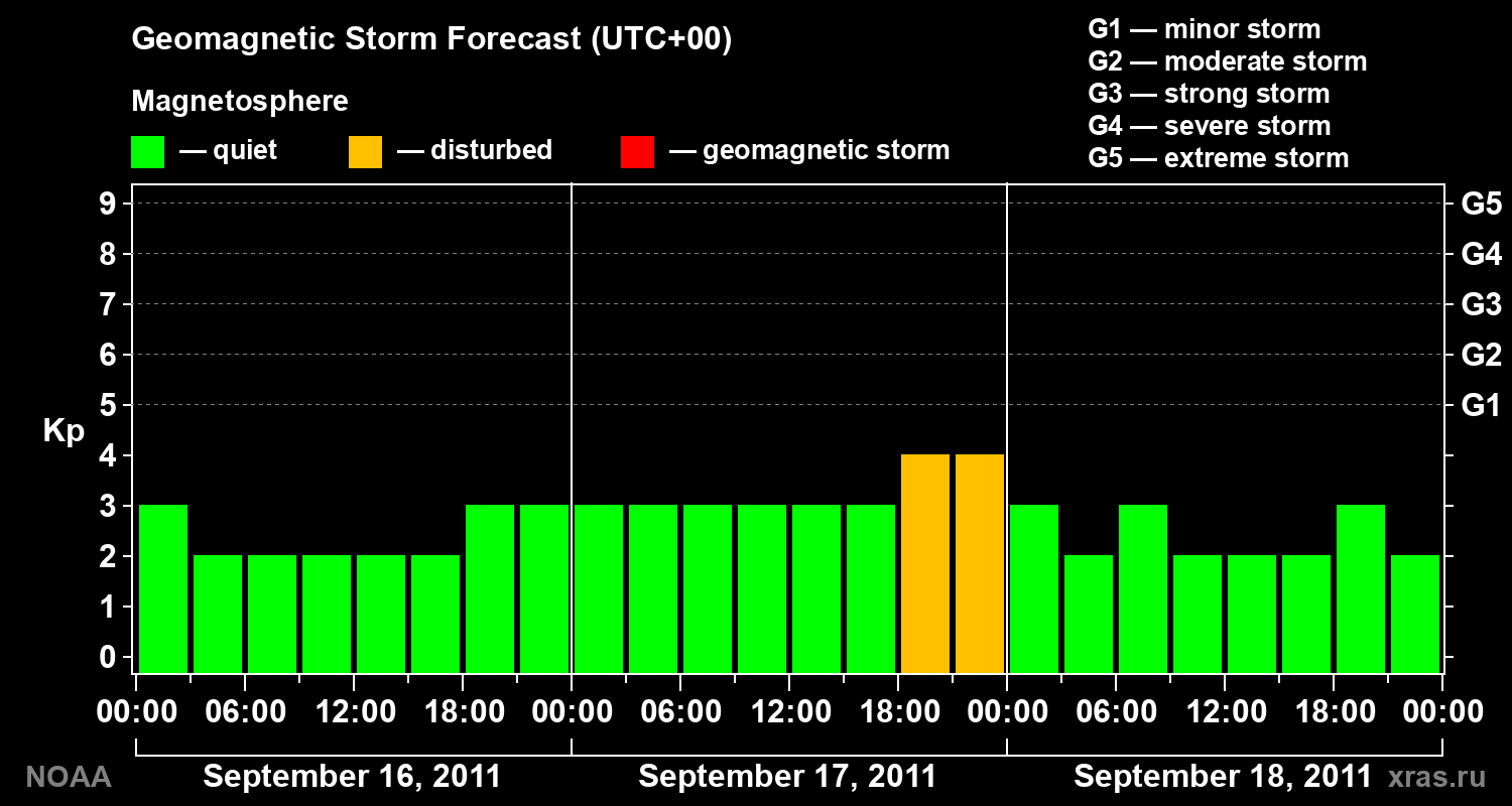 Geomagnetic index Kp forecast for three days